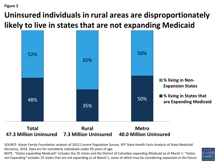 Figure 3: Uninsured individuals in rural areas are disproportionately likely to live in states that are not expanding Medicaid 