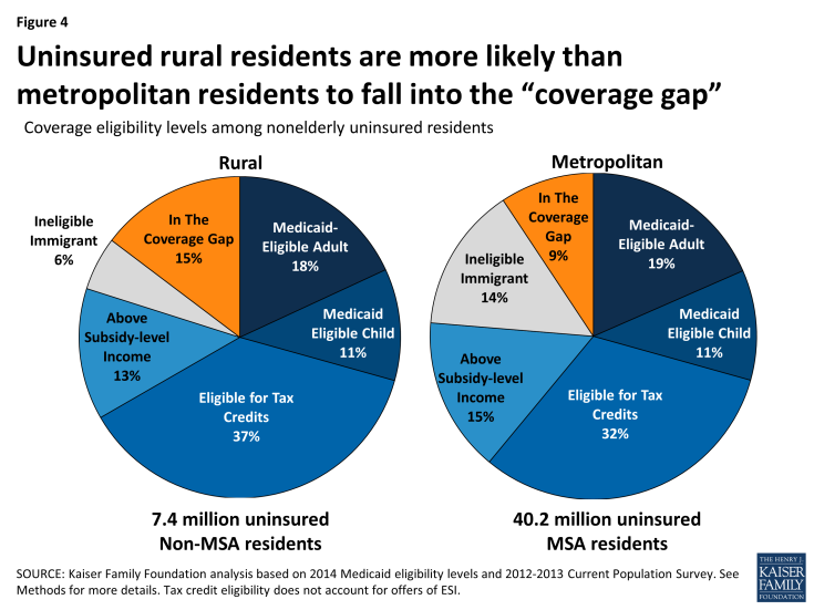 Figure 4: Uninsured rural residents are more likely than metropolitan residents to fall into the “coverage gap” 