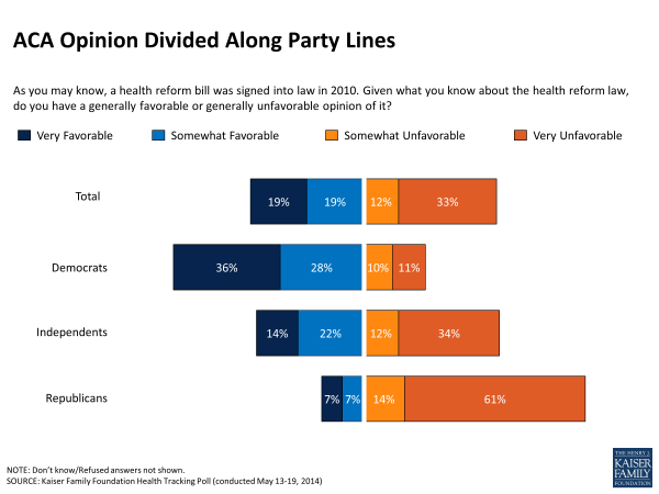 ACA Opinion Divided Along Party Lines