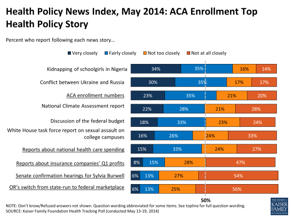 Health Policy News Index, May 2014: ACA Enrollment Top Health Policy Story