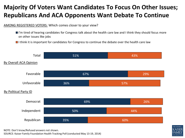 Majority Of Voters Want Candidates To Focus On Other Issues