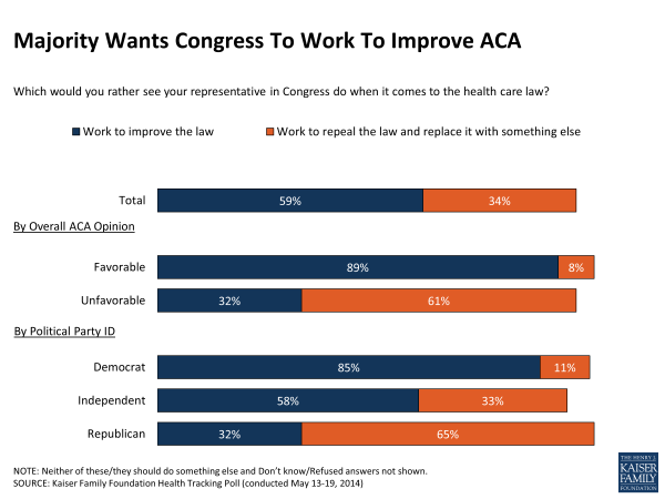 Majority Wants Congress To Work To Improve ACA