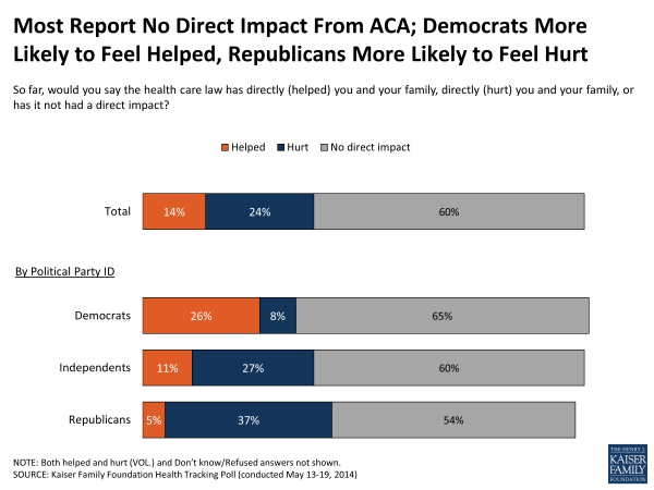 Most Report No Direct Impact From ACA; Democrats More Likely to Feel Helped, Republicans More Likely to Feel Hurt