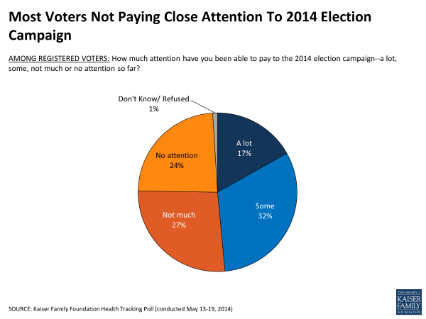 Most Voters Not Paying Close Attention To 2014 Election Campaign