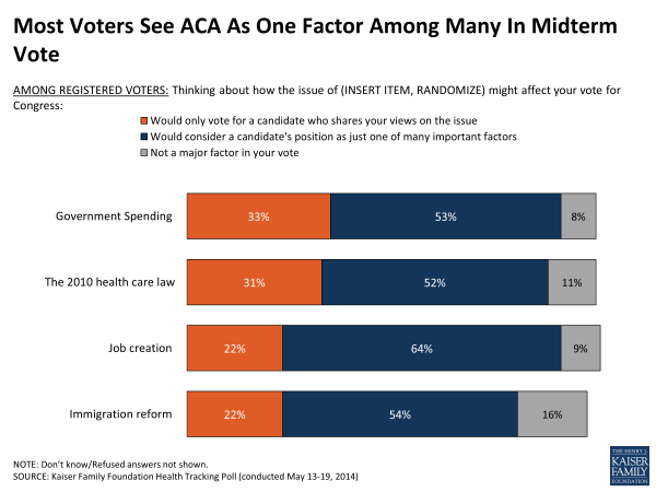 Most Voters See ACA As One Factor Among Many In Midterm Vote