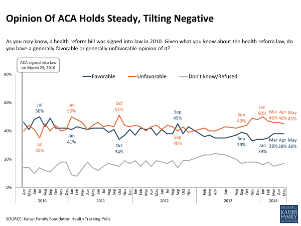 Opinion Of ACA Holds Steady, Tilting Negative