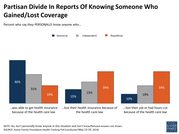 Partisan Divide In Reports Of Knowing Someone Who Gained/Lost Coverage