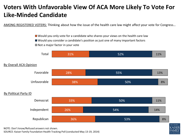 Voters With Unfavorable View Of ACA More Likely To Vote For Like-Minded Candidate
