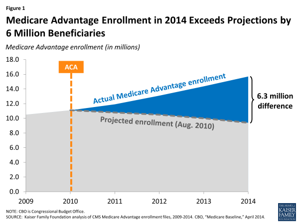 Figure 1: Medicare Advantage Enrollment in 2014 Exceeds Projections by 6 Million Beneficiaries