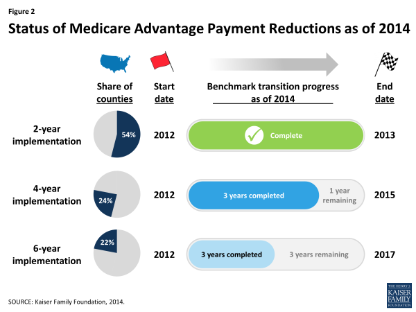 Figure 2: Status of Medicare Advantage Payment Reductions as of 2014