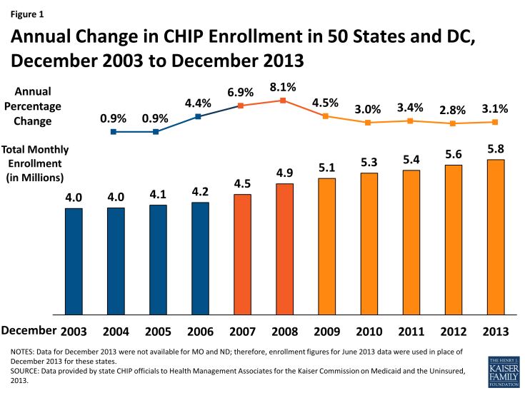 Figure 1: Annual Change in CHIP Enrollment in 50 States and DC, December 2003 to December 2013