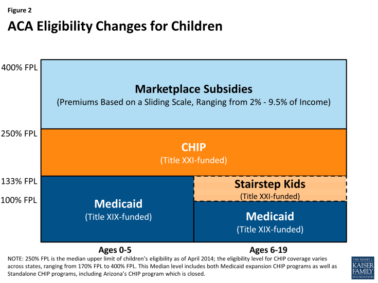 Figure 2: ACA Eligibility Changes for Children