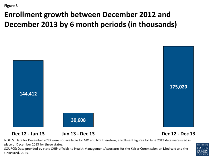 Enrollment growth between December 2012 and December 2013 by 6 month periods (in thousands)