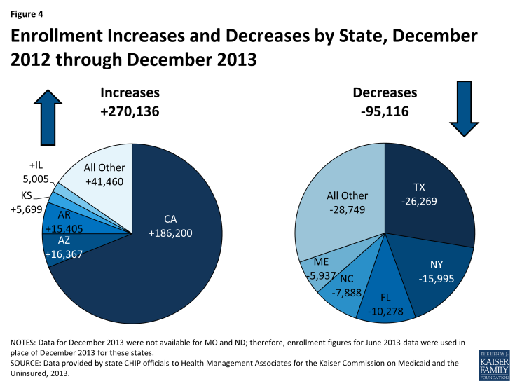 Enrollment Increases and Decreases by State, December 2012 through December 2013 