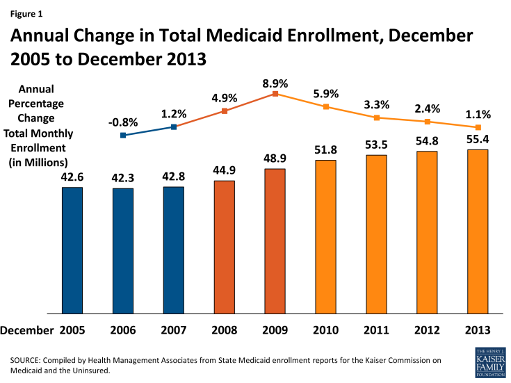 Figure 1: Annual Change in Total Medicaid Enrollment, December 2005 to December 2013