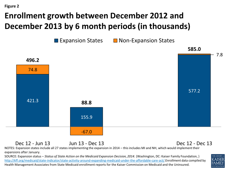 Figure 2: Enrollment growth between December 2012 and December 2013 by 6 month periods (in thousands)