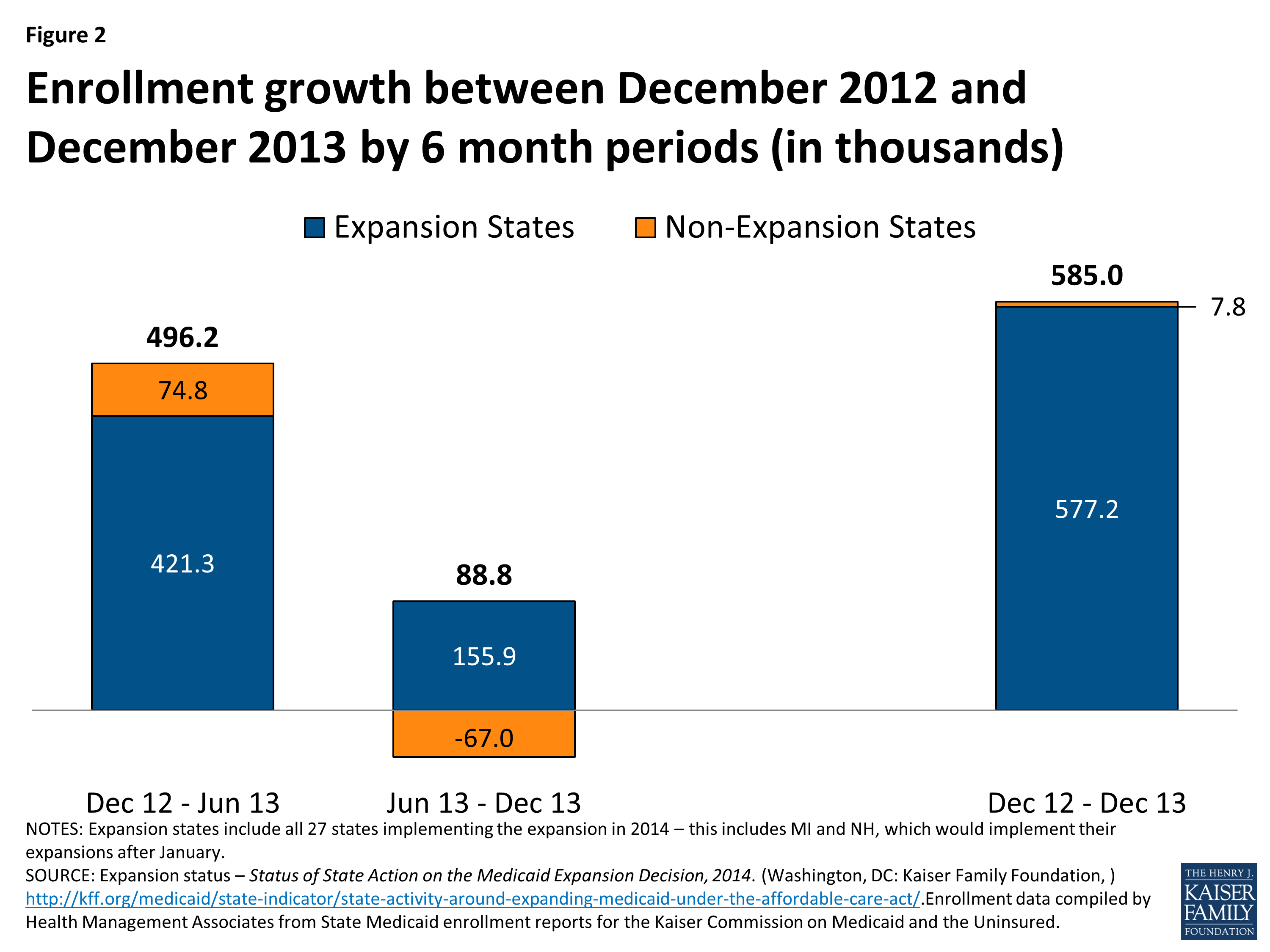 Medicaid Enrollment Snapshot December 2013 KFF