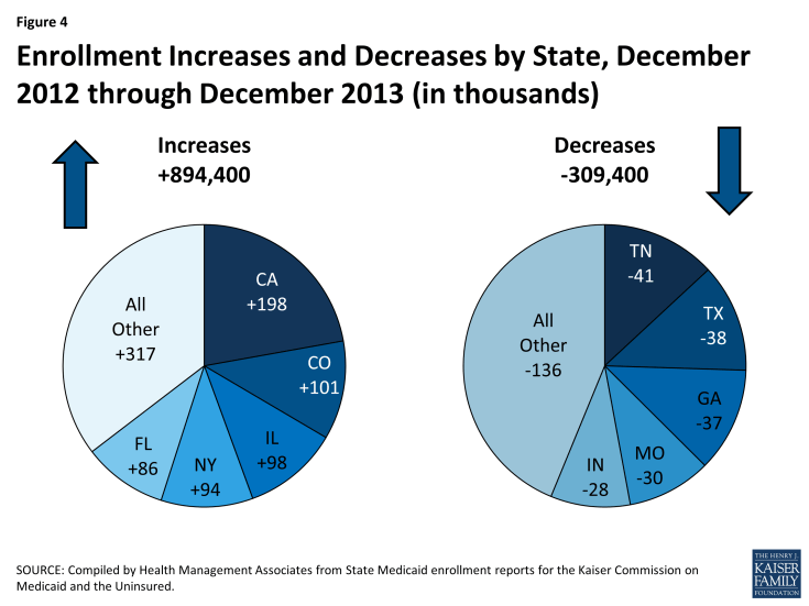 Figure 4: Enrollment Increases and Decreases by State, December 2012 through December 2013 (in thousands)