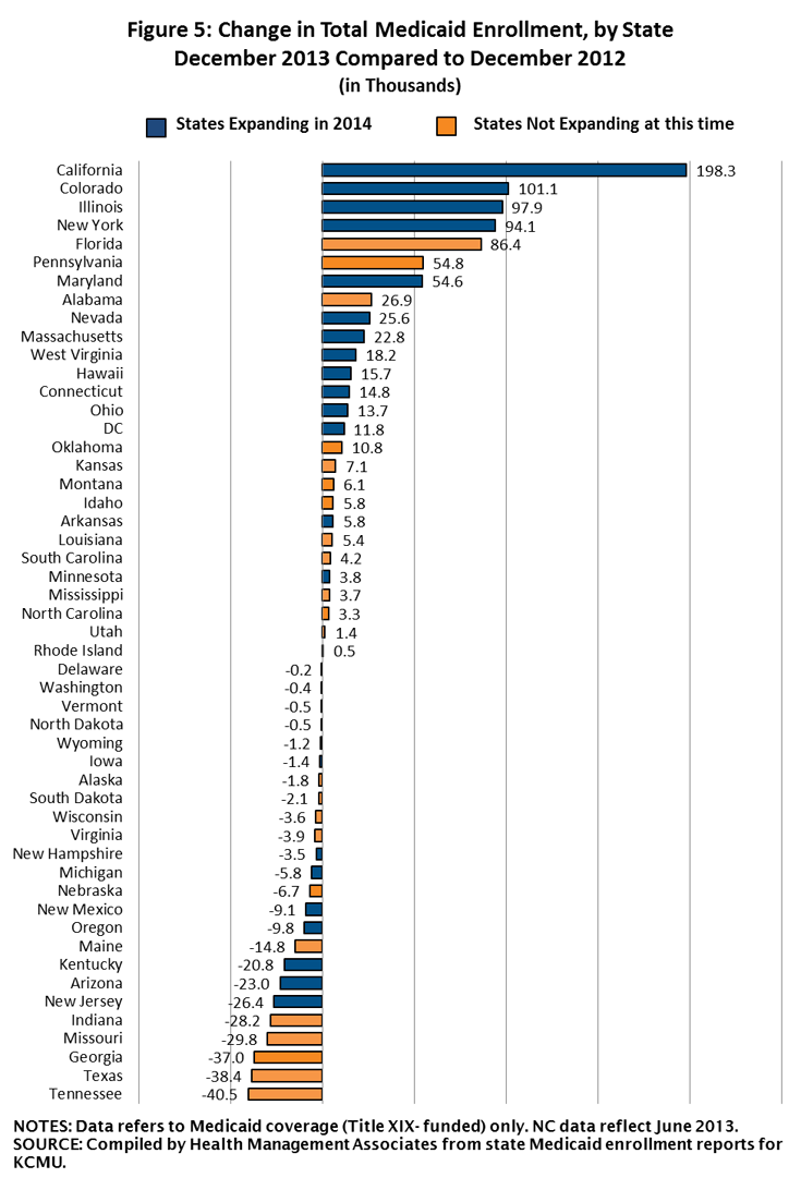Figure 5: Change in Total Medicaid Enrollment, by State December 2013 Compared to December 2012