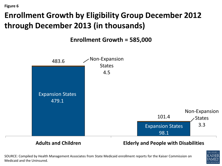 Figure 6: Enrollment Growth by Eligibility Group December 2012 through December 2013 (in thousands)