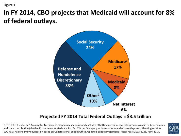 Figure 1: In FY 2014, CBO projects that Medicaid will account for 8% of federal outlays.