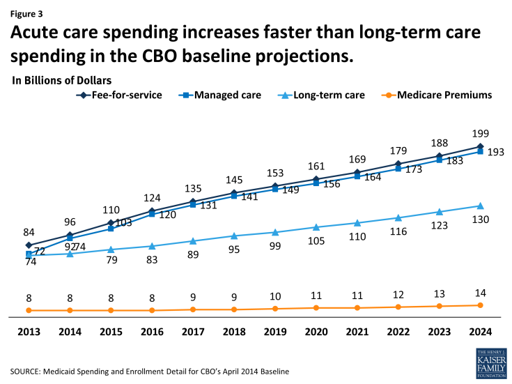 Figure 3: Acute care spending increases faster than long-term care spending in the CBO baseline projections.