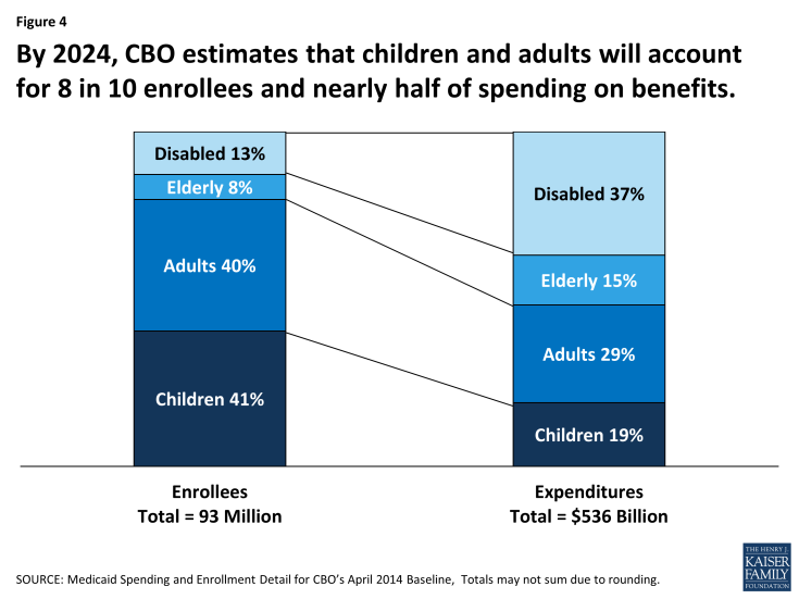 Figure 4: By 2024, CBO estimates that children and adults will account for 8 in 10 enrollees and nearly half of spending on benefits.