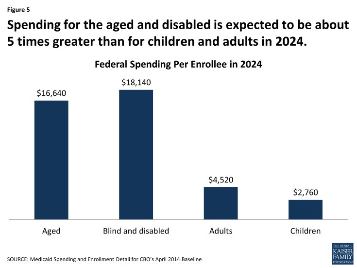 Figure 5: Spending for the aged and disabled is expected to be about 5 times greater than for children and adults in 2024.