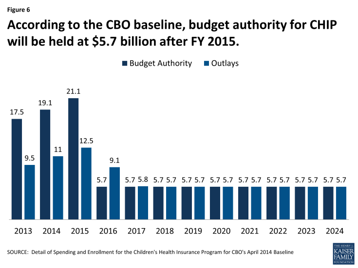 Figure 6: According to the CBO baseline, budget authority for CHIP will be held at $5.7 billion after FY 2015.