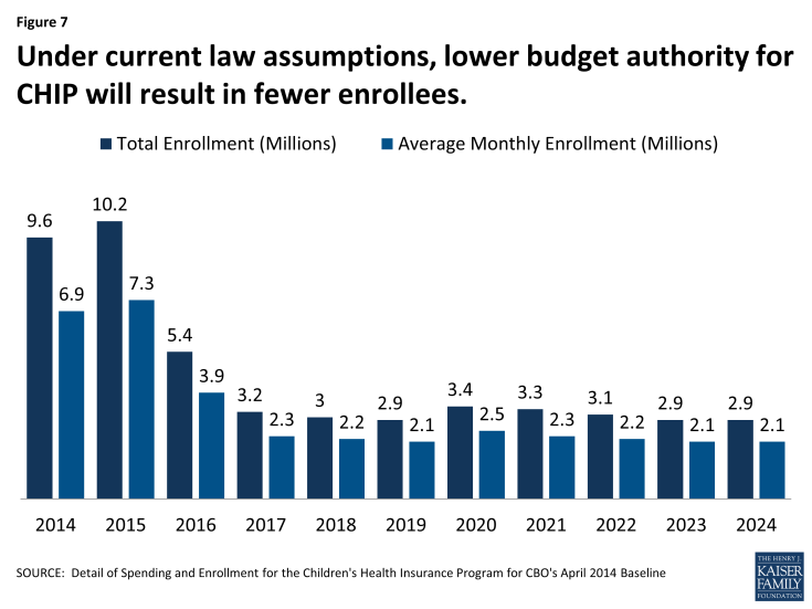 Figure 7: Under current law assumptions, lower budget authority for CHIP will result in fewer enrollees.