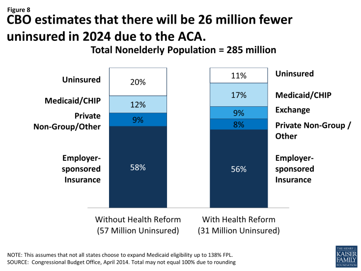 Figure 8: CBO estimates that there will be 26 million fewer uninsured in 2024 due to the ACA.