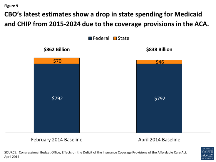 Figure 9: 2014CBO’s latest estimates show a drop in state spending for Medicaid and CHIP from 2015-2024 due to the coverage provisions in the ACA.