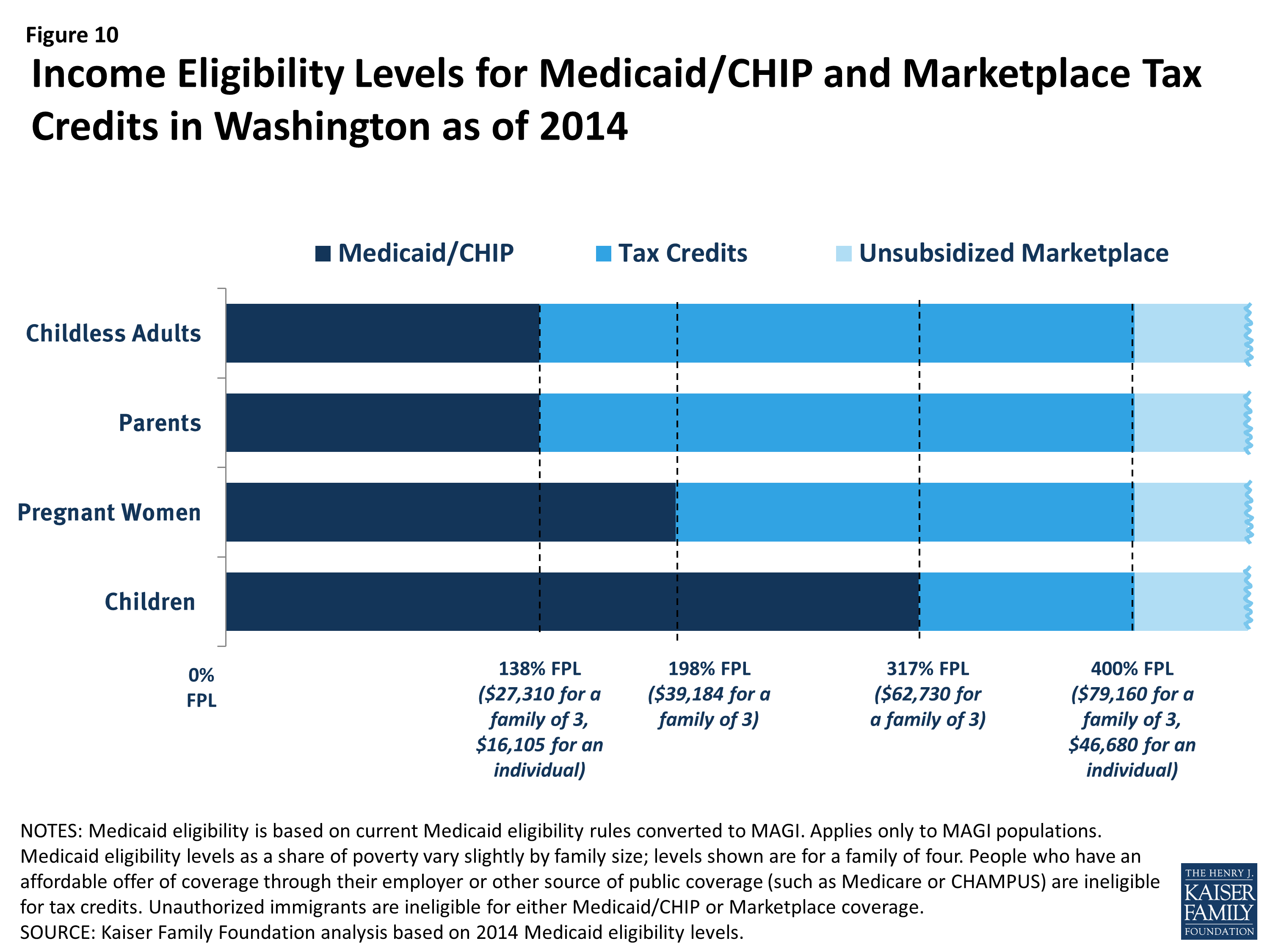 Washington Health Plan Finder Income Chart