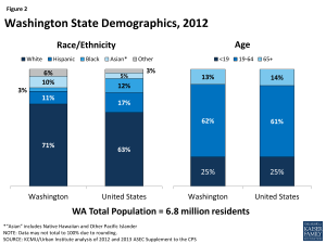 Figure 2: Washington State Demographics, 2012