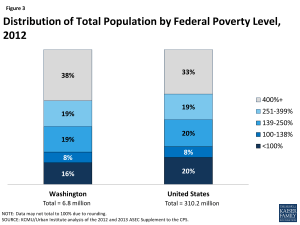 Figure 3: Distribution of Total Population by Federal Poverty Level, 2012