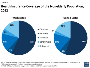 Figure 4: Health Insurance Coverage of the Nonelderly Population, 2012