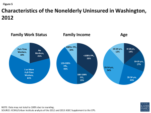 Figure 5: Characteristics of the Nonelderly Uninsured in Washington, 2012