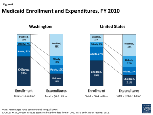 Figure 6: Medicaid Enrollment and Expenditures, FY 2010