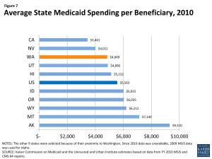 Figure 7: Average State Medicaid Spending per Beneficiary, 2010