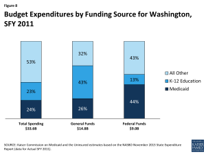 Figure 8: Budget Expenditures by Funding Source for Washington, SFY 2011