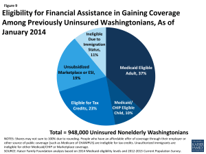 Figure 9: Eligibility for Financial Assistance in Gaining Coverage Among Previously Uninsured Washingtonians, As of January 2014