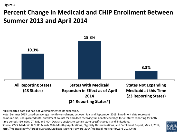 Figure 1: Percent Change in Medicaid and CHIP Enrollment Between Summer 2013 and April 2014