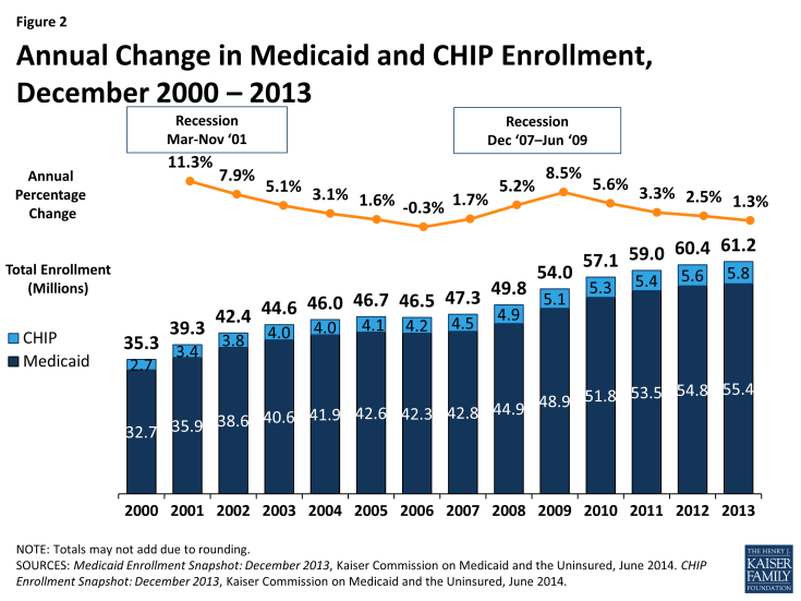 Figure 2: Annual Change in Medicaid and CHIP Enrollment, December 2000 – 2013