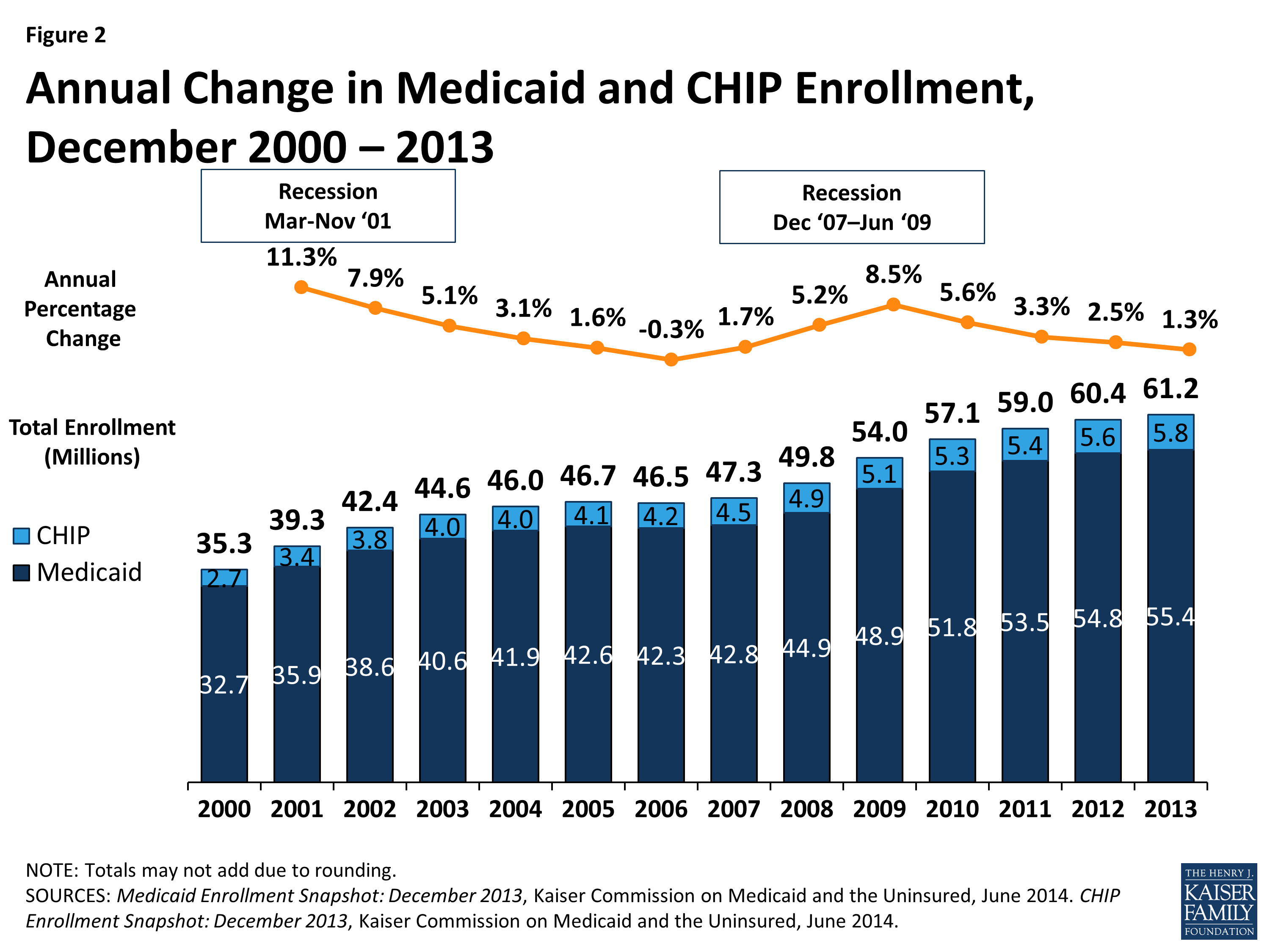 Medicaid Enrollment An Overview of the CMS April 2014 Update KFF