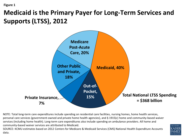 Figure 1: Medicaid is the Primary Payer for Long-Term Services and Supports (LTSS), 2012