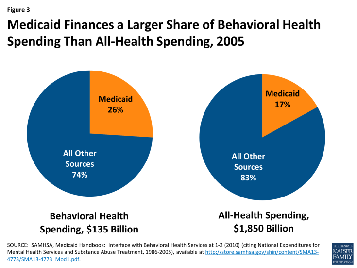 Figure 3: Medicaid Finances a Larger Share of Behavioral Health Spending Than All-Health Spending, 2005