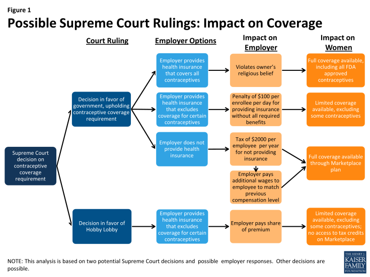 Figure 1: Possible Supreme Court Rulings: Impact on Coverage