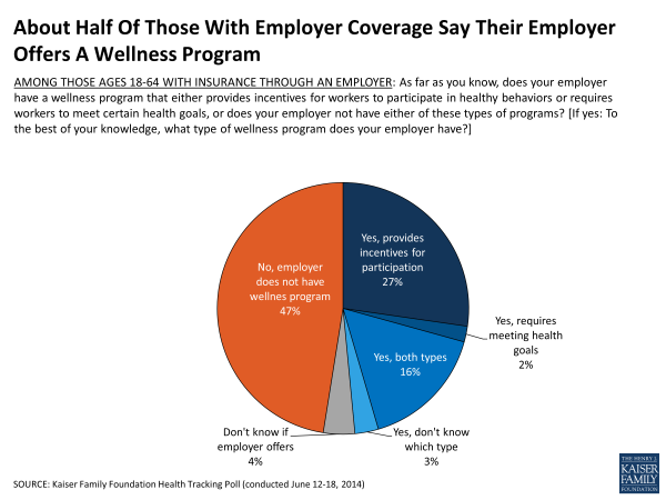 About Half Of Those With Employer Coverage Say Their Employer Offers A Wellness Program