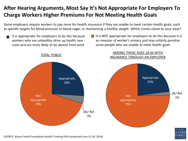 After Hearing Arguments, Most Say It’s Not Appropriate For Employers To Charge Workers Higher Premiums For Not Meeting Health Goals