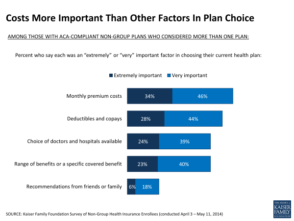 Costs More Important Than Other Factors In Plan Choice